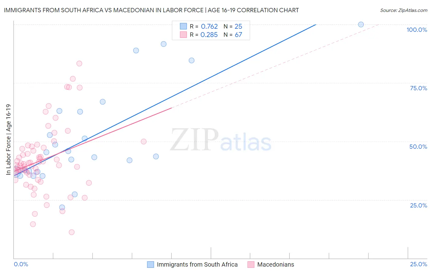 Immigrants from South Africa vs Macedonian In Labor Force | Age 16-19