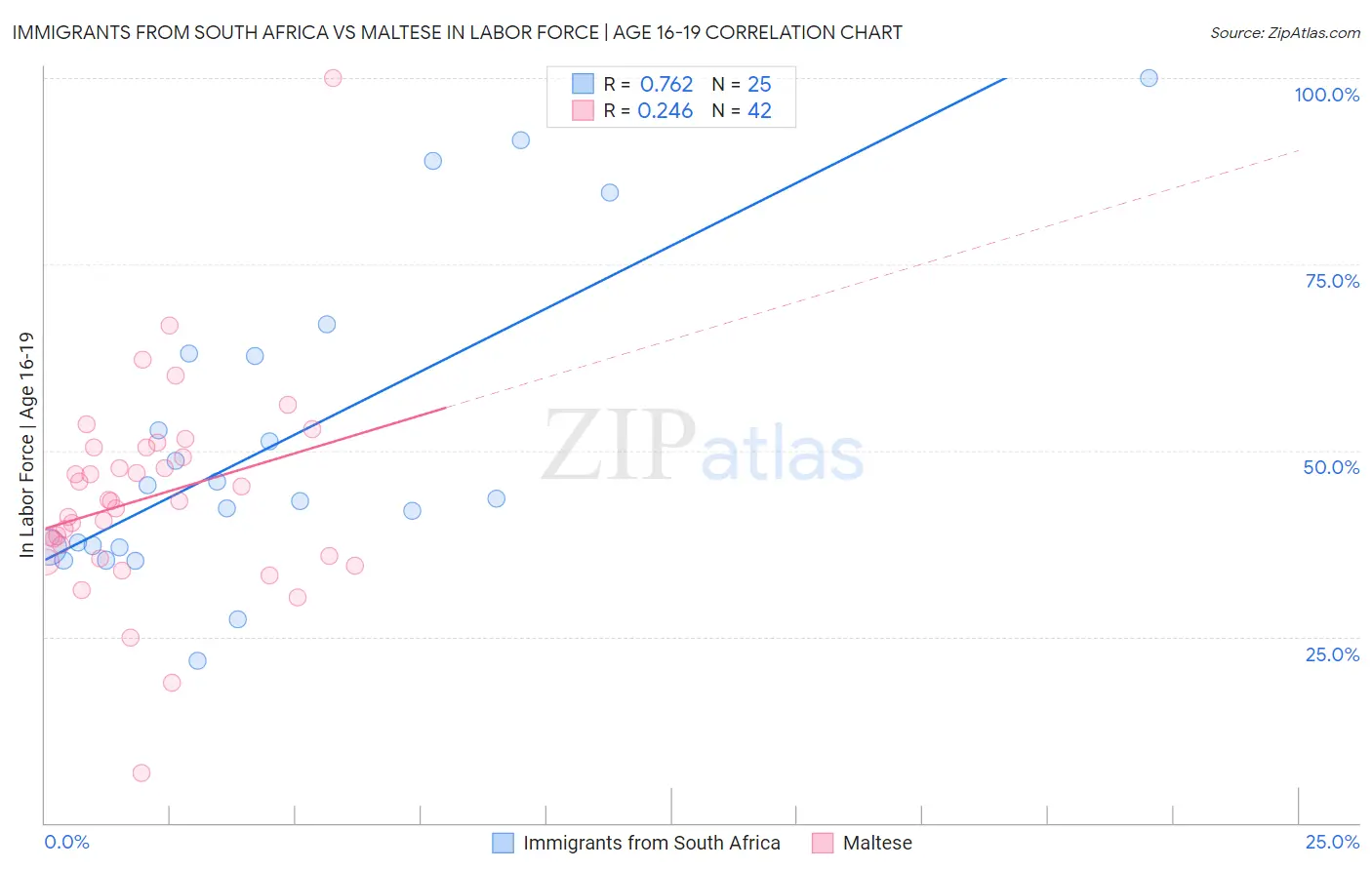 Immigrants from South Africa vs Maltese In Labor Force | Age 16-19