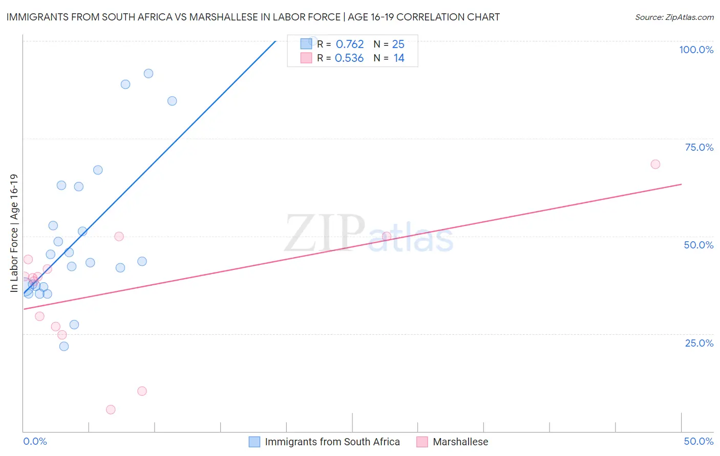Immigrants from South Africa vs Marshallese In Labor Force | Age 16-19