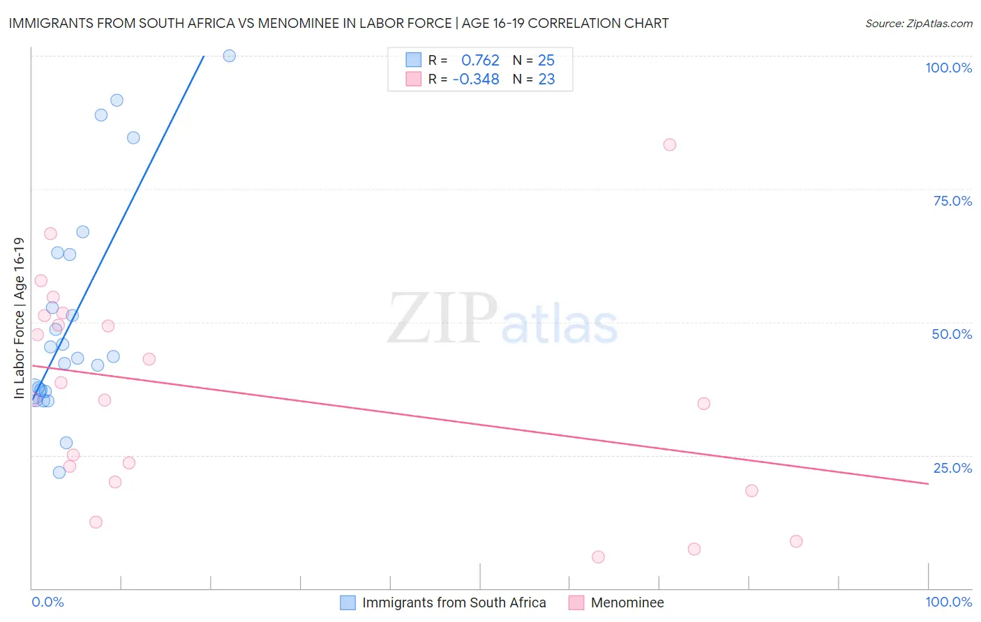 Immigrants from South Africa vs Menominee In Labor Force | Age 16-19