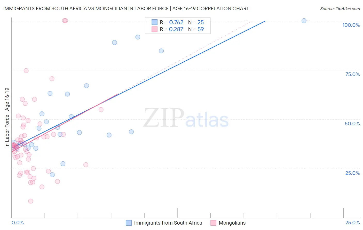 Immigrants from South Africa vs Mongolian In Labor Force | Age 16-19