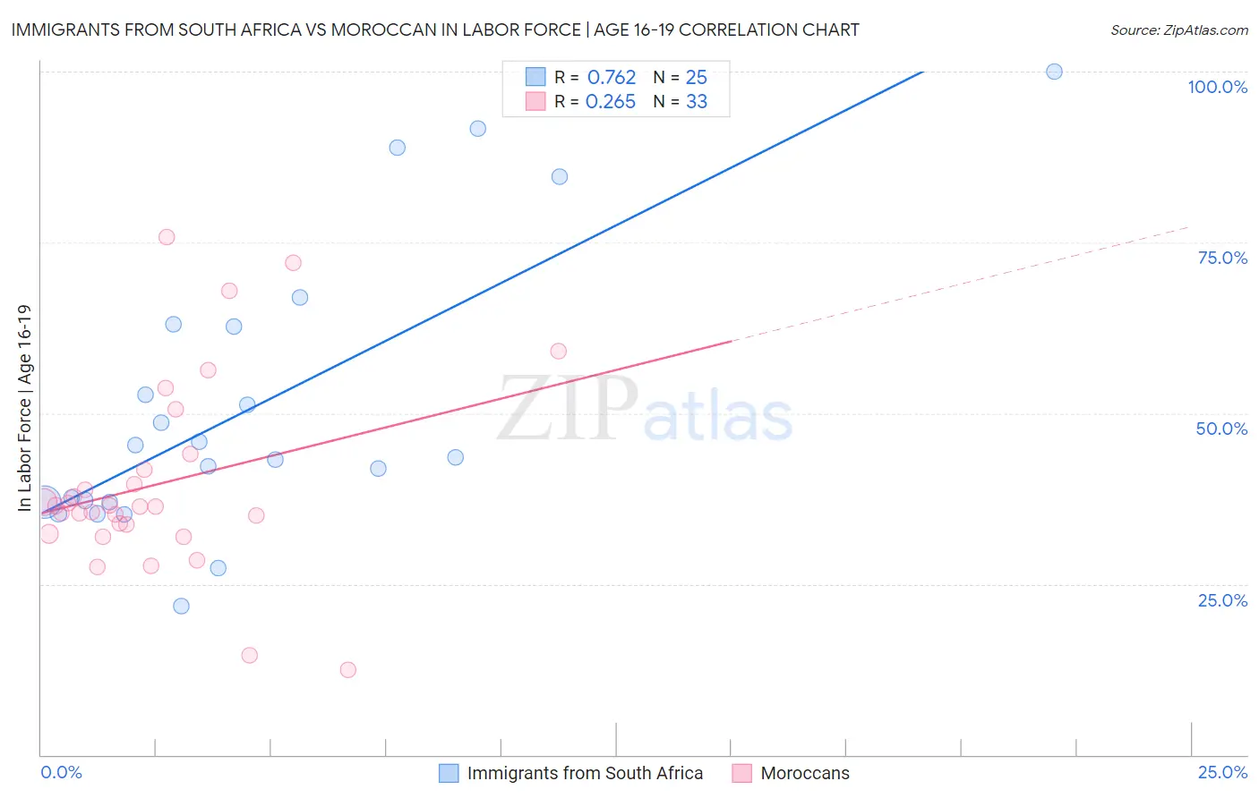 Immigrants from South Africa vs Moroccan In Labor Force | Age 16-19