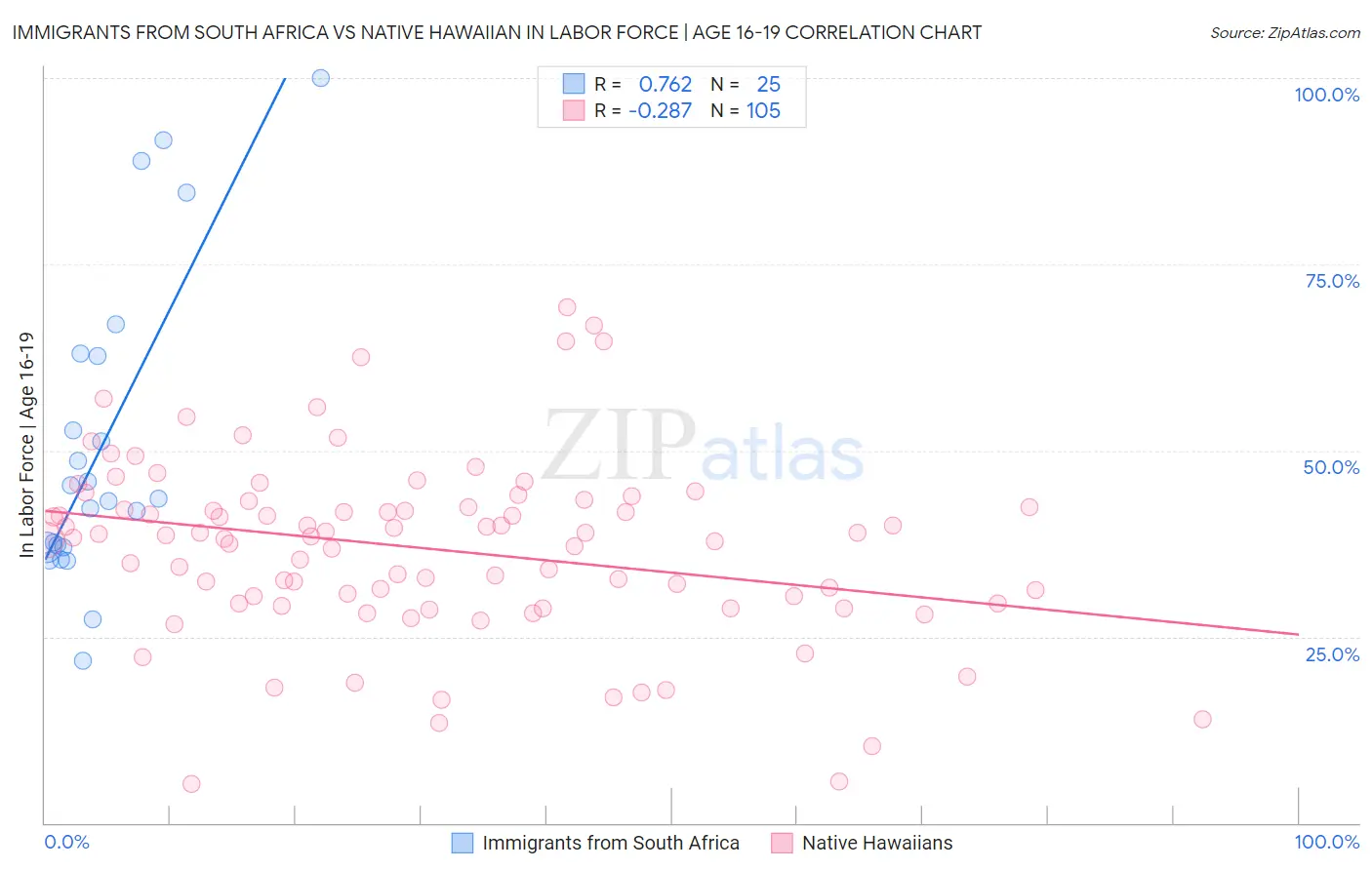 Immigrants from South Africa vs Native Hawaiian In Labor Force | Age 16-19