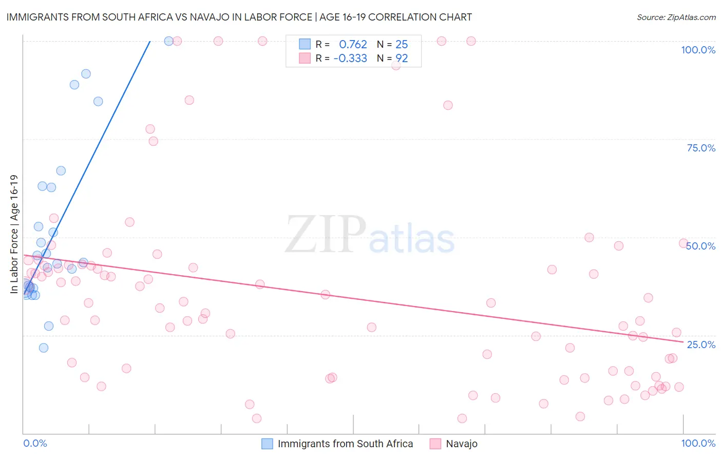 Immigrants from South Africa vs Navajo In Labor Force | Age 16-19