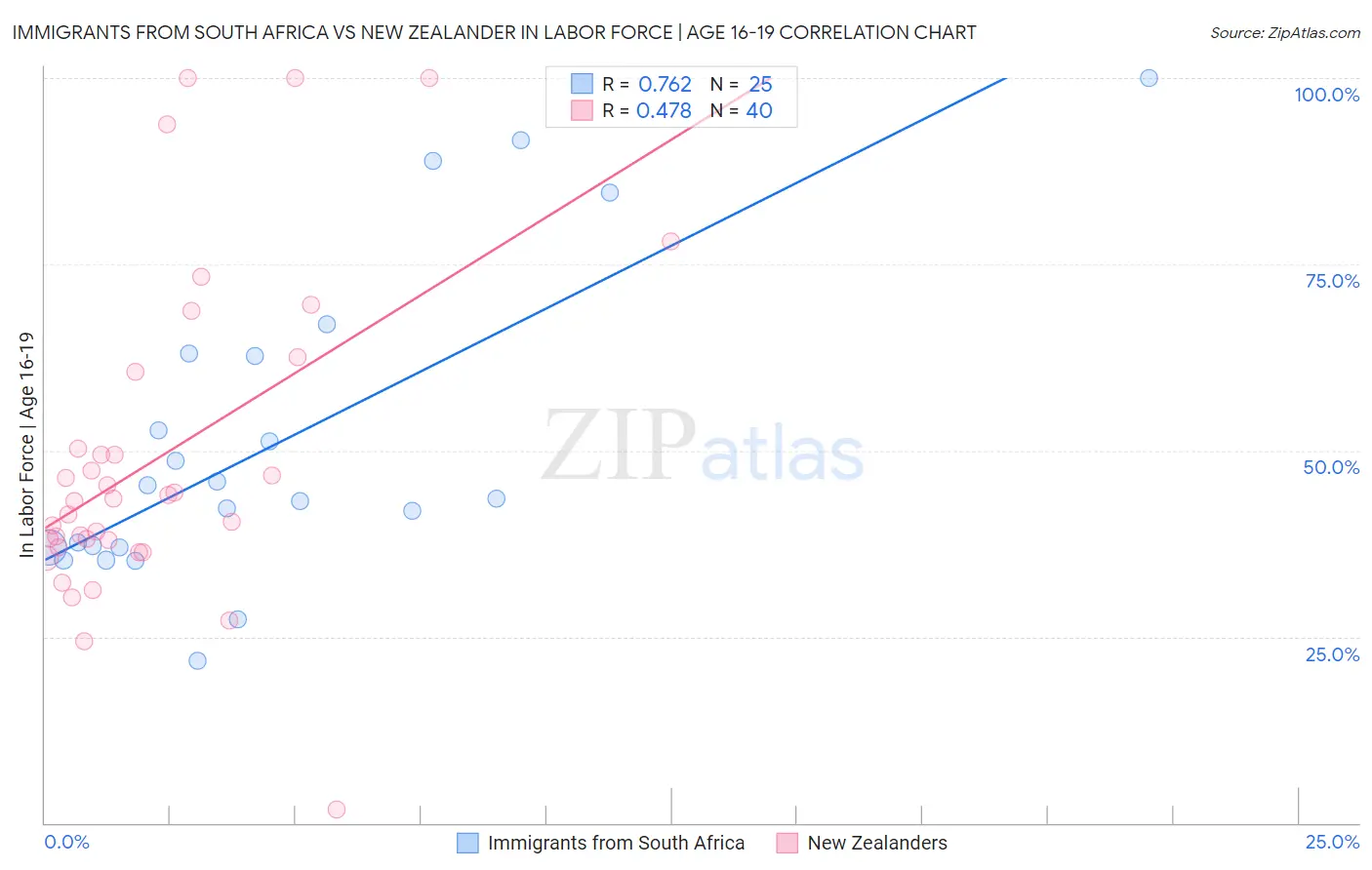 Immigrants from South Africa vs New Zealander In Labor Force | Age 16-19