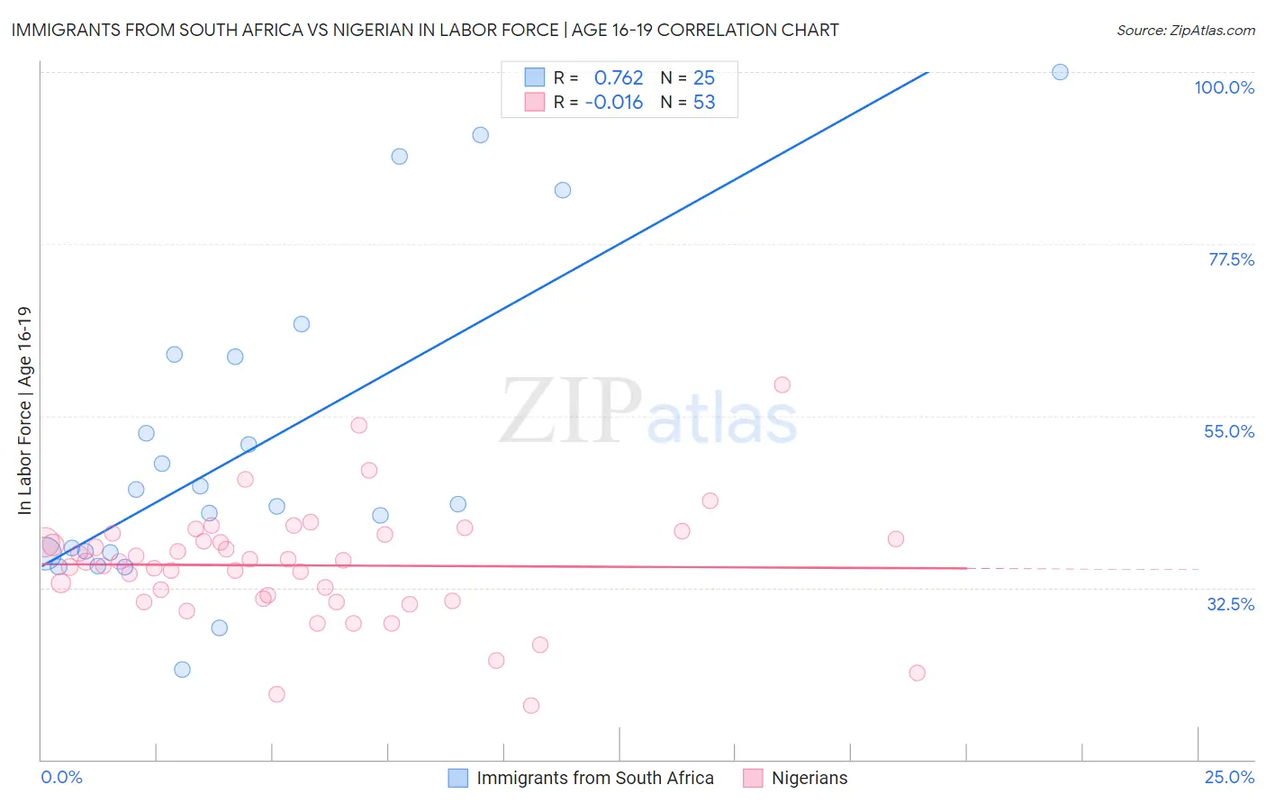 Immigrants from South Africa vs Nigerian In Labor Force | Age 16-19