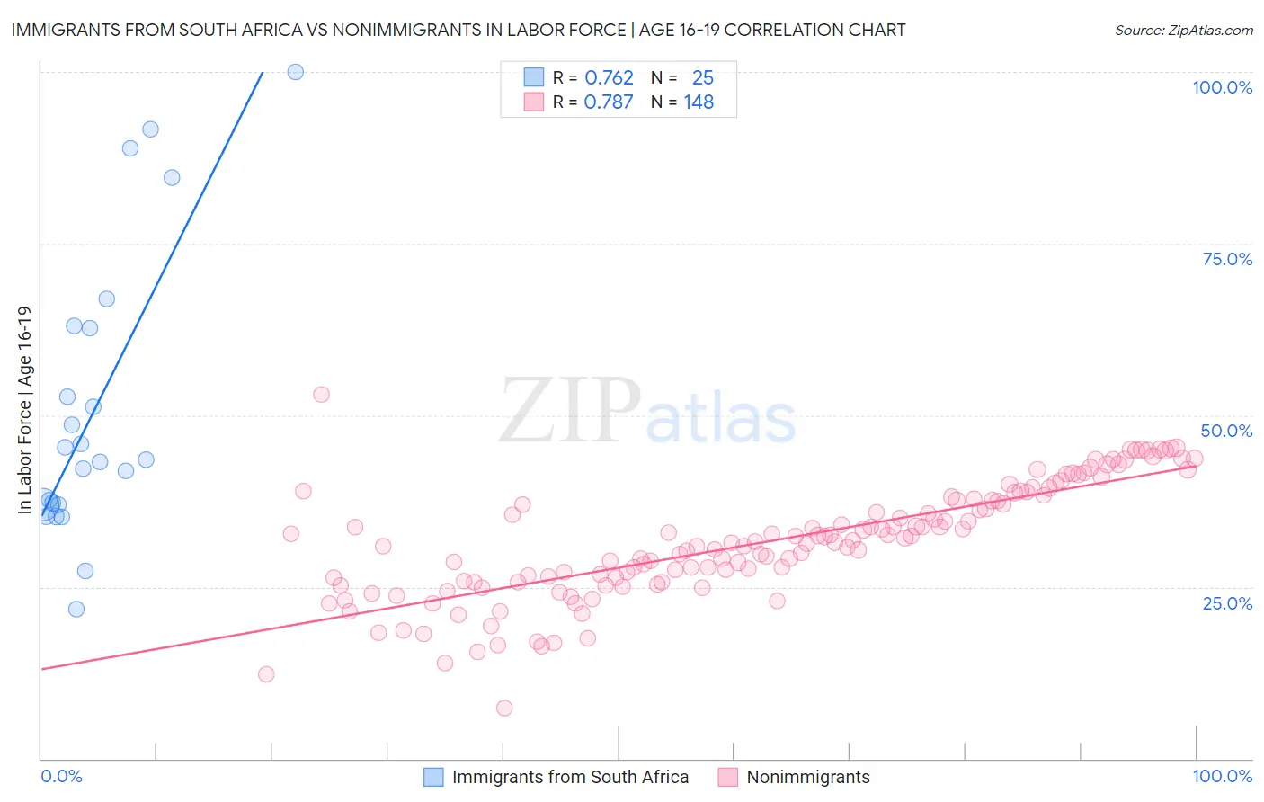 Immigrants from South Africa vs Nonimmigrants In Labor Force | Age 16-19