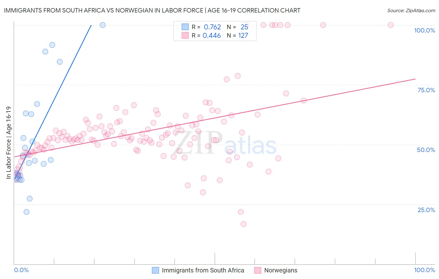 Immigrants from South Africa vs Norwegian In Labor Force | Age 16-19