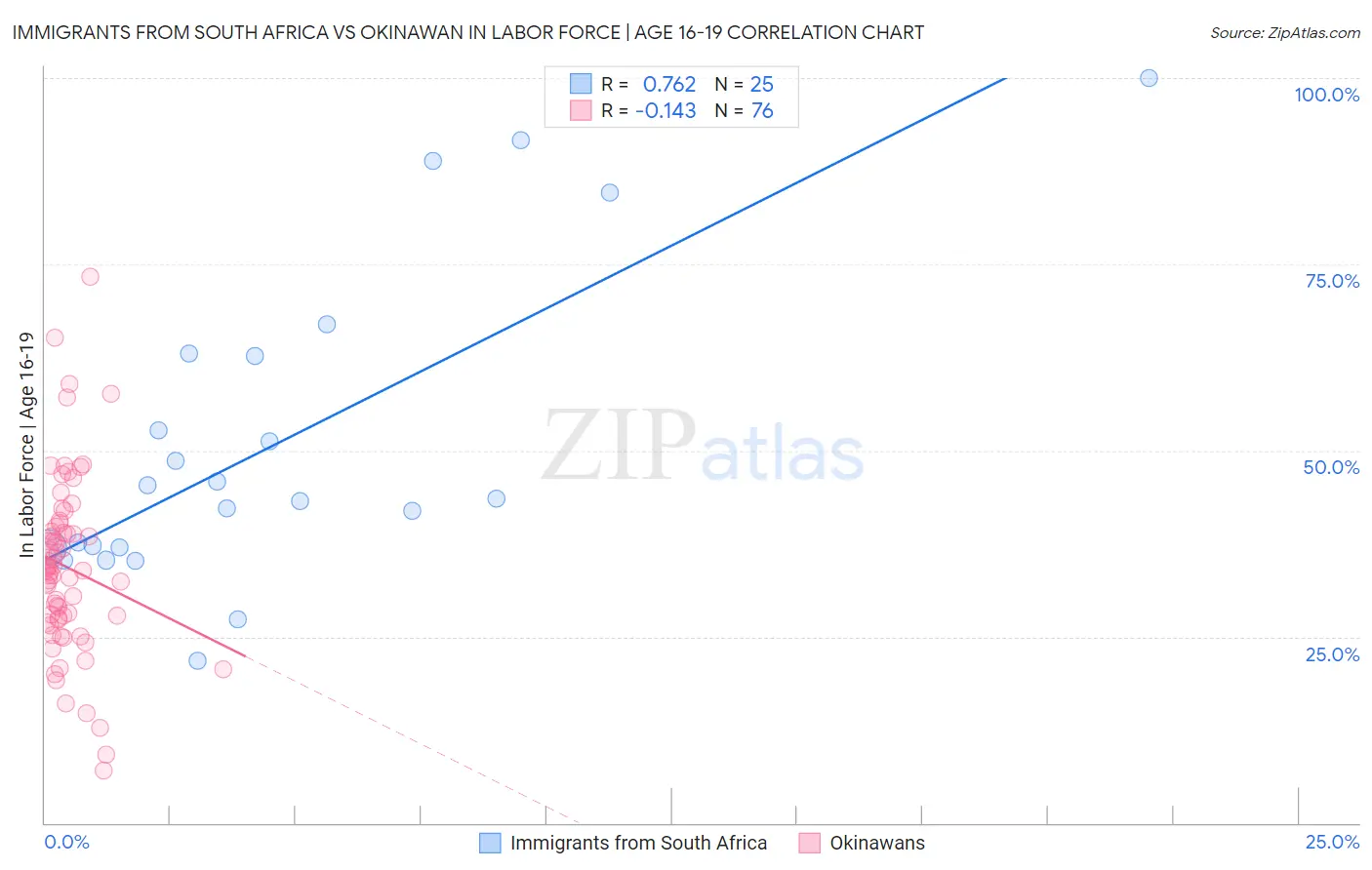 Immigrants from South Africa vs Okinawan In Labor Force | Age 16-19