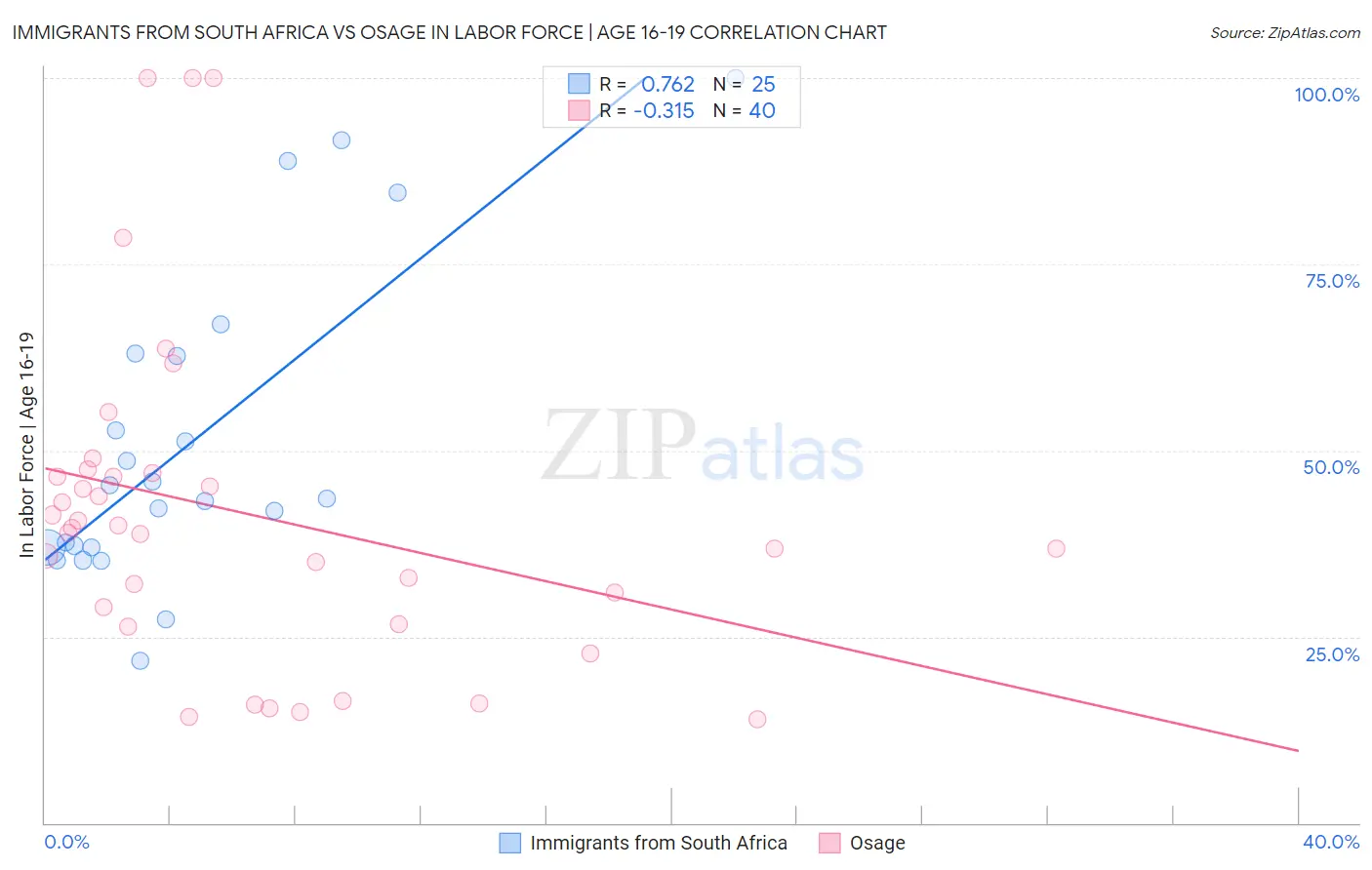 Immigrants from South Africa vs Osage In Labor Force | Age 16-19