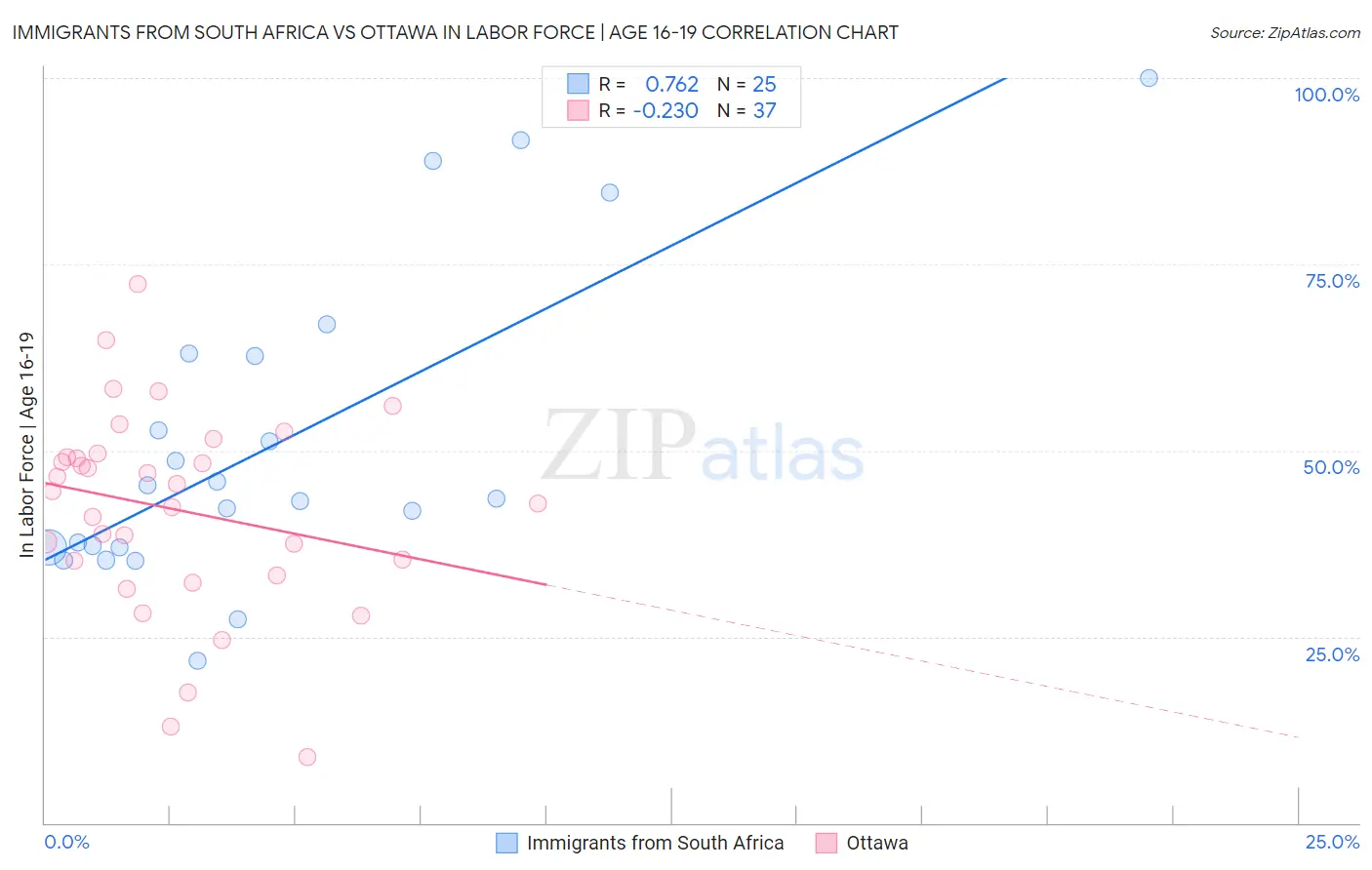 Immigrants from South Africa vs Ottawa In Labor Force | Age 16-19