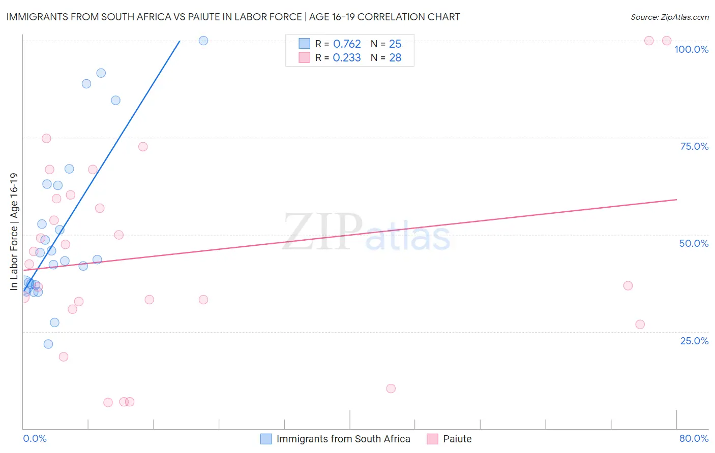 Immigrants from South Africa vs Paiute In Labor Force | Age 16-19