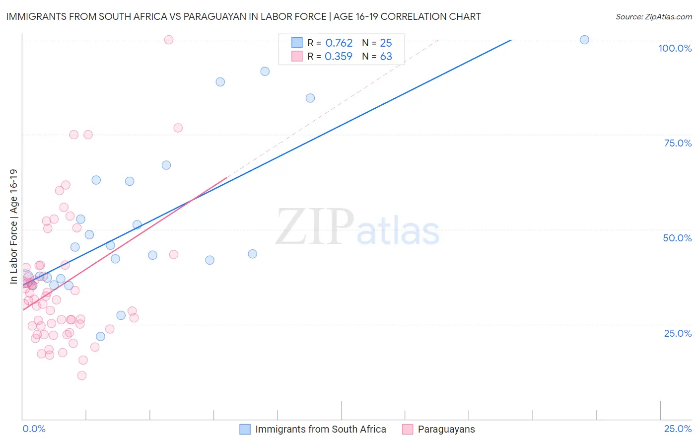 Immigrants from South Africa vs Paraguayan In Labor Force | Age 16-19