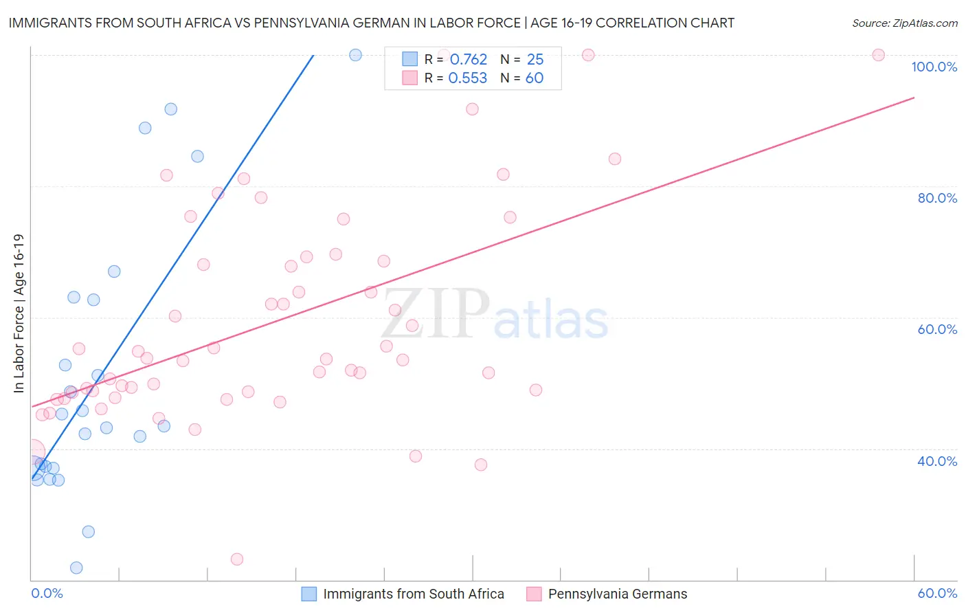 Immigrants from South Africa vs Pennsylvania German In Labor Force | Age 16-19