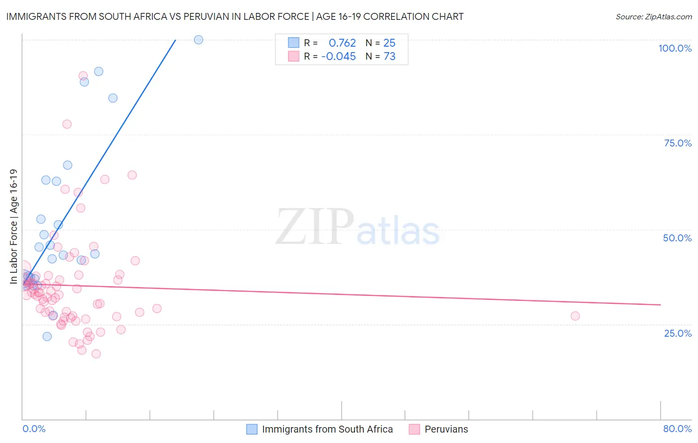 Immigrants from South Africa vs Peruvian In Labor Force | Age 16-19