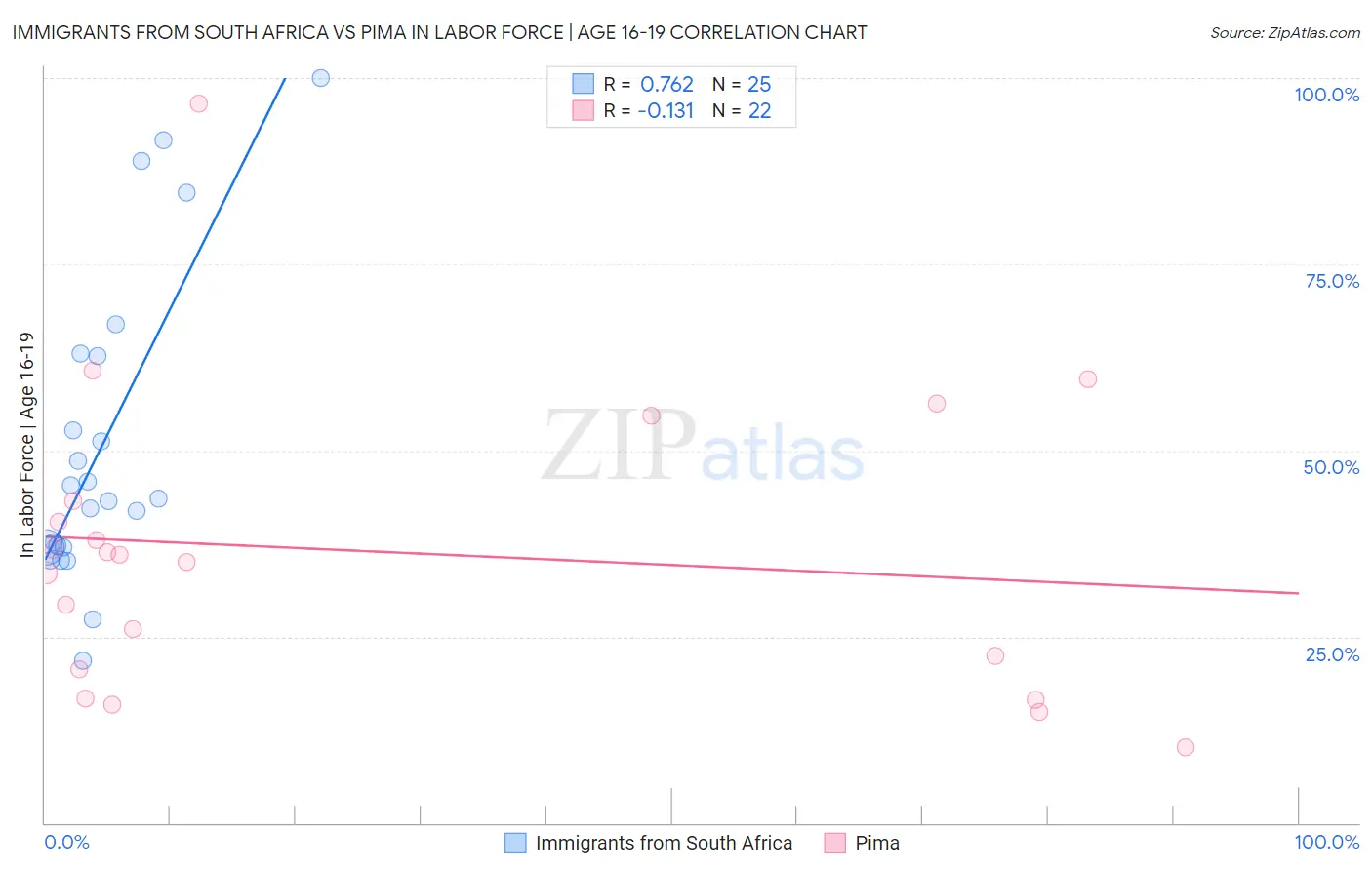 Immigrants from South Africa vs Pima In Labor Force | Age 16-19