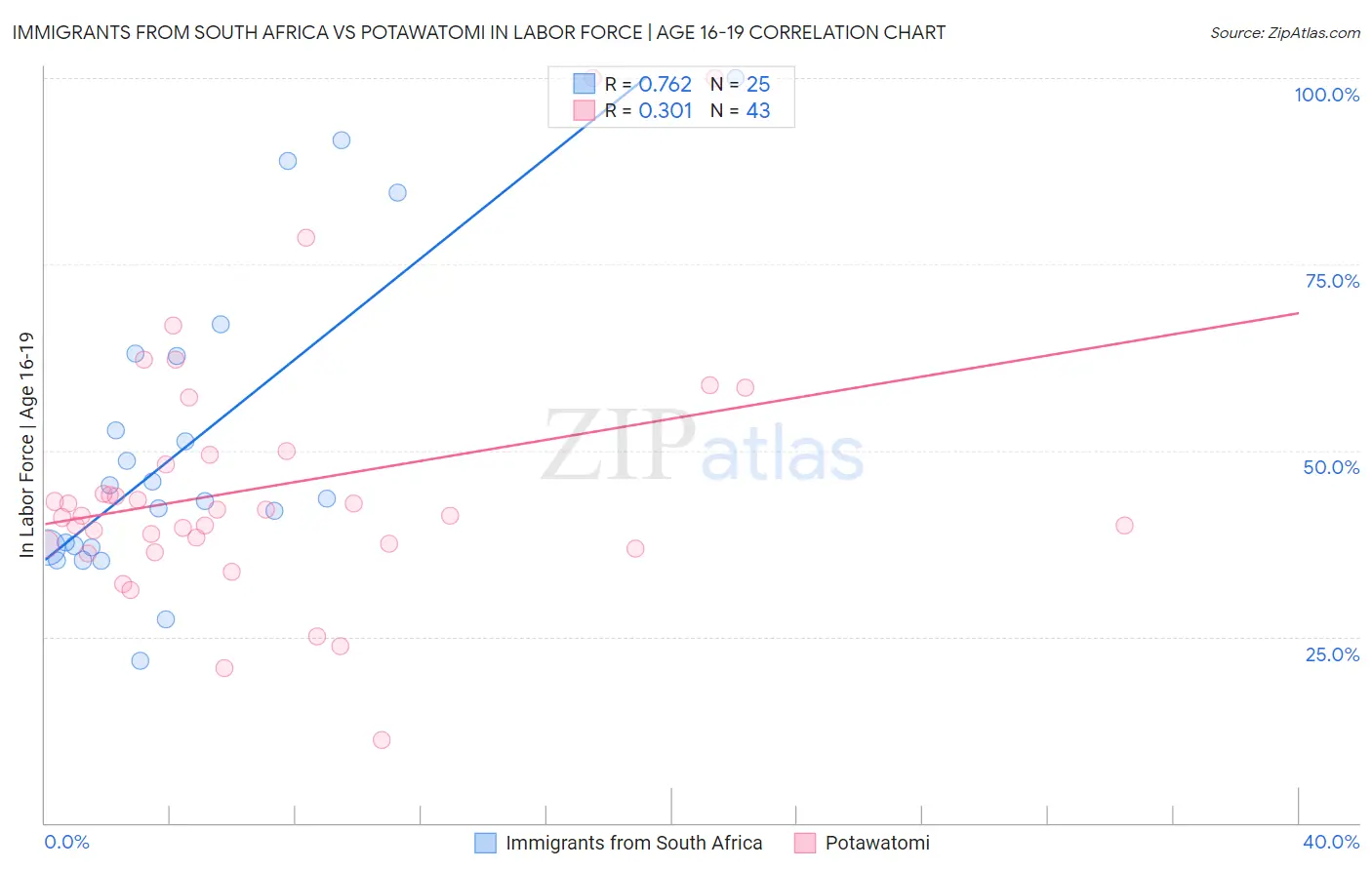Immigrants from South Africa vs Potawatomi In Labor Force | Age 16-19