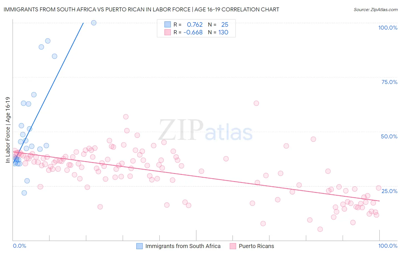Immigrants from South Africa vs Puerto Rican In Labor Force | Age 16-19