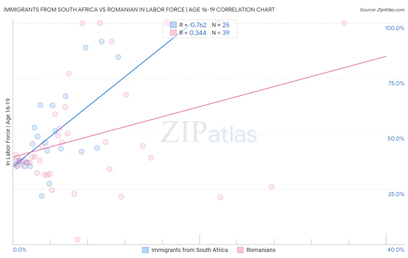 Immigrants from South Africa vs Romanian In Labor Force | Age 16-19