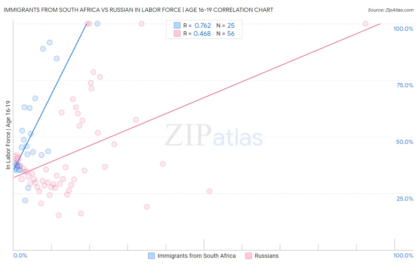 Immigrants from South Africa vs Russian In Labor Force | Age 16-19