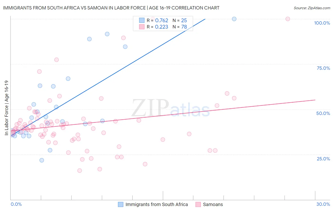 Immigrants from South Africa vs Samoan In Labor Force | Age 16-19