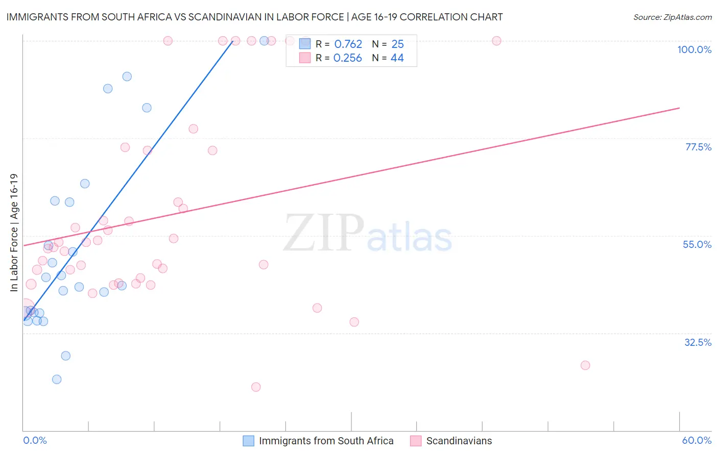 Immigrants from South Africa vs Scandinavian In Labor Force | Age 16-19