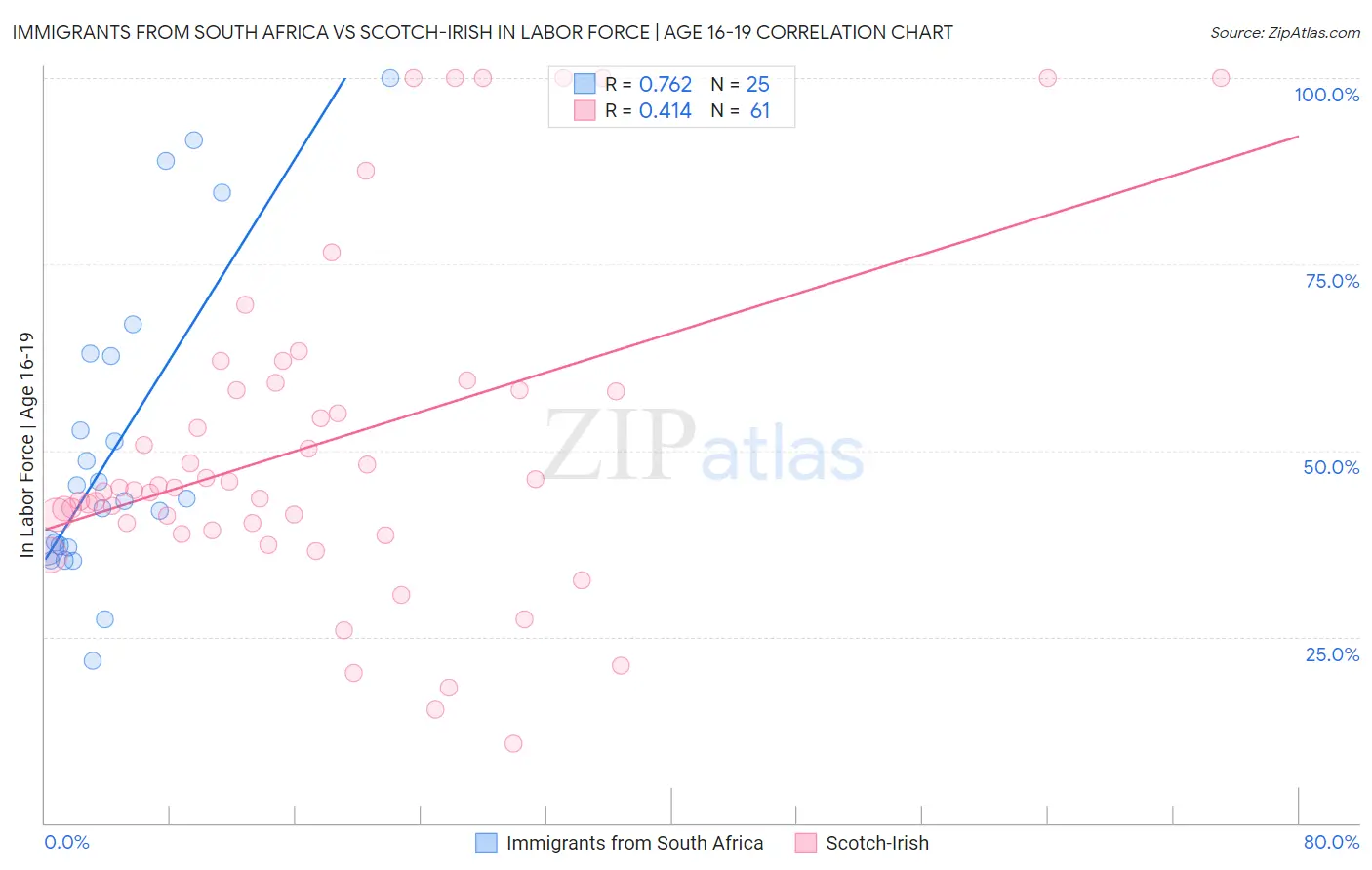 Immigrants from South Africa vs Scotch-Irish In Labor Force | Age 16-19