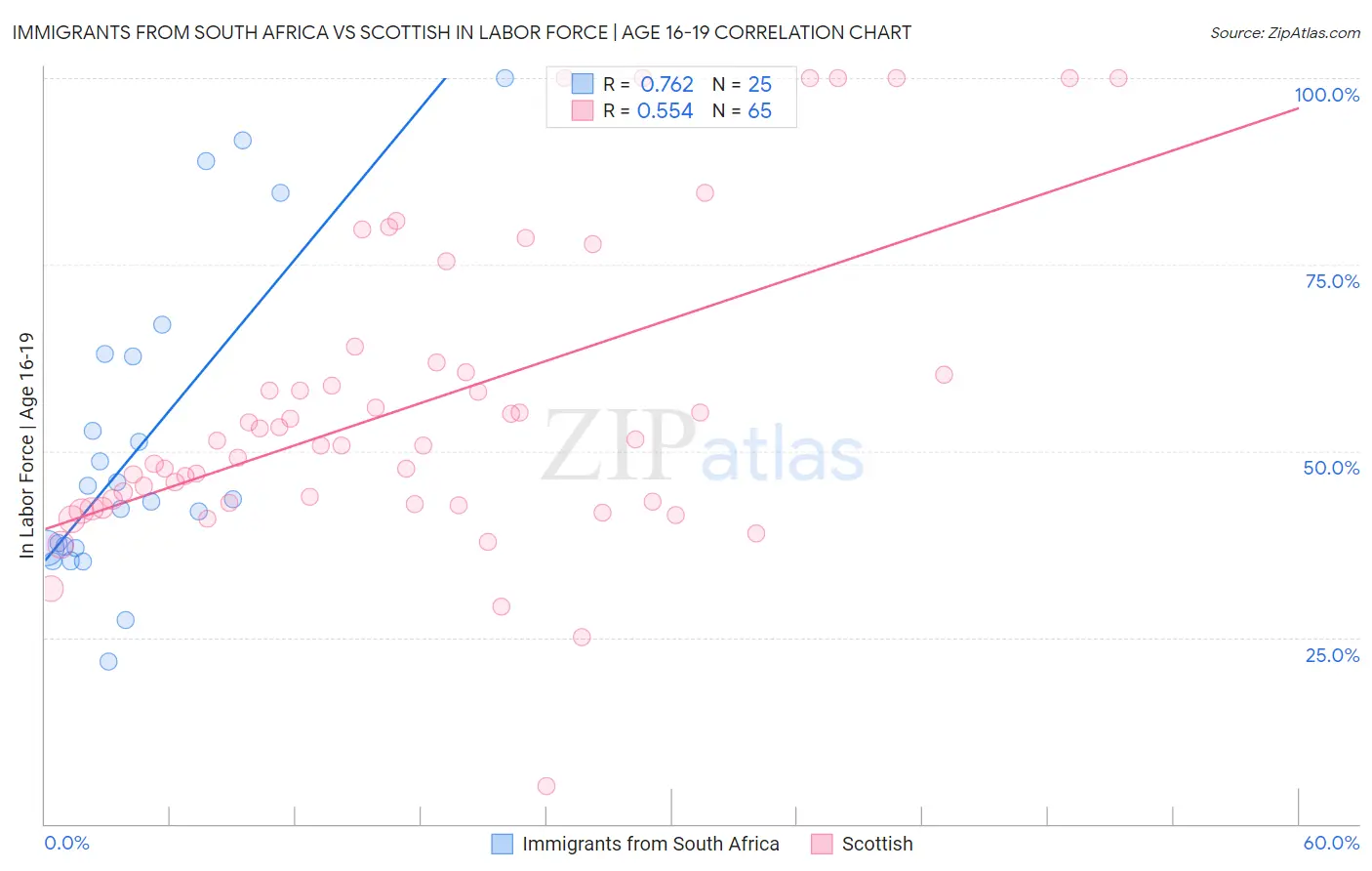 Immigrants from South Africa vs Scottish In Labor Force | Age 16-19