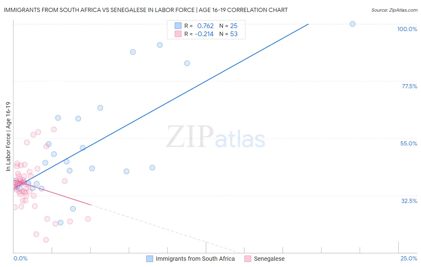 Immigrants from South Africa vs Senegalese In Labor Force | Age 16-19