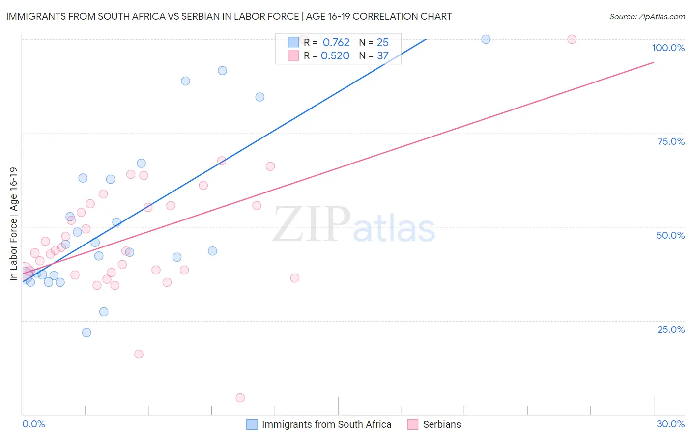Immigrants from South Africa vs Serbian In Labor Force | Age 16-19