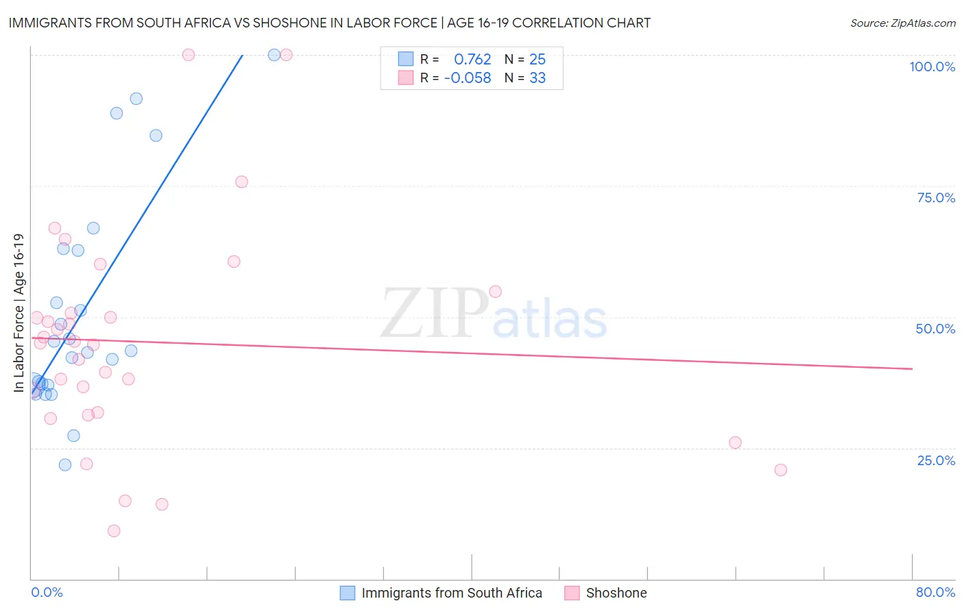 Immigrants from South Africa vs Shoshone In Labor Force | Age 16-19