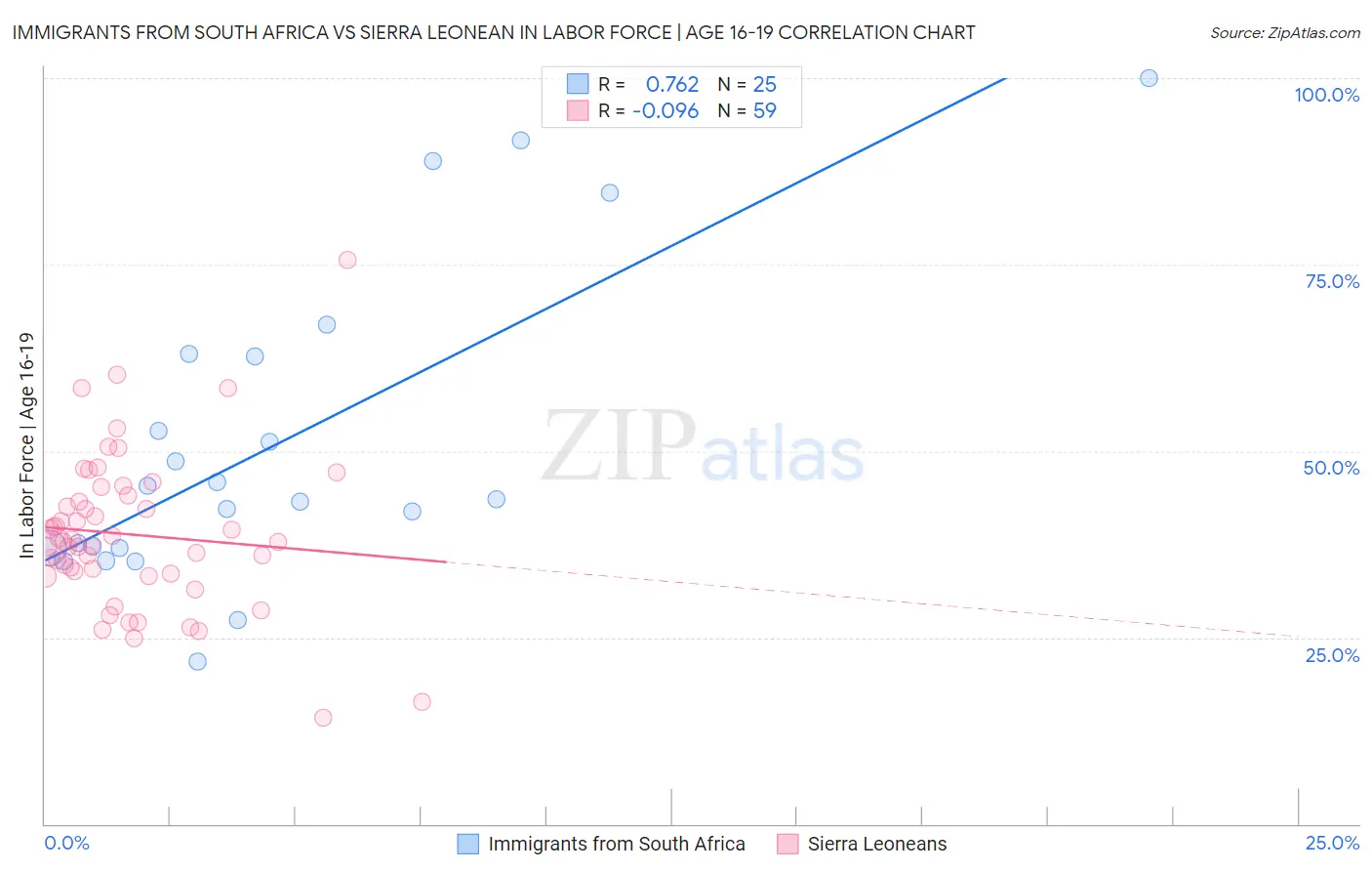 Immigrants from South Africa vs Sierra Leonean In Labor Force | Age 16-19