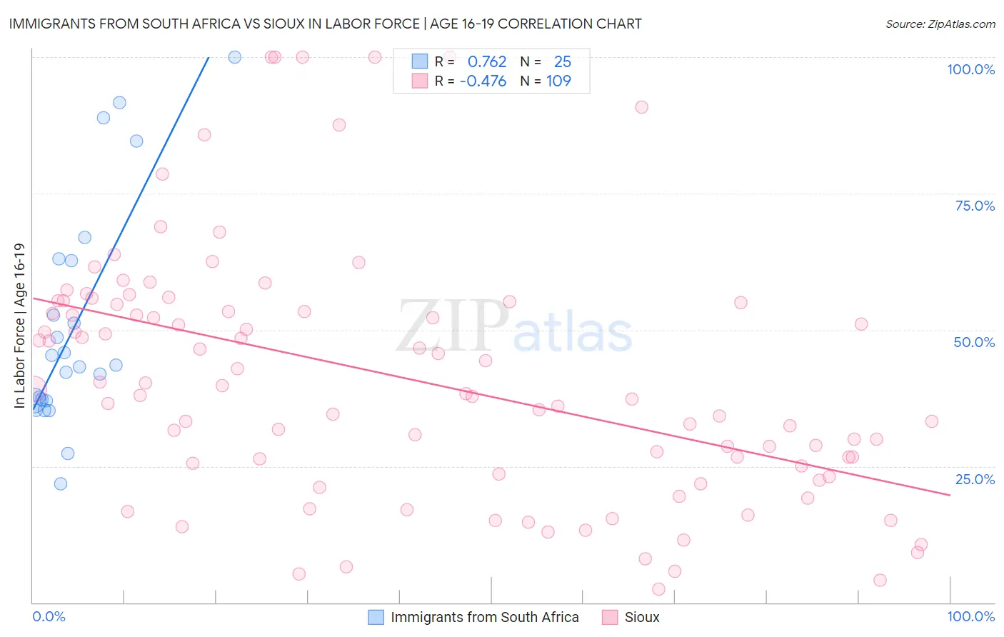 Immigrants from South Africa vs Sioux In Labor Force | Age 16-19