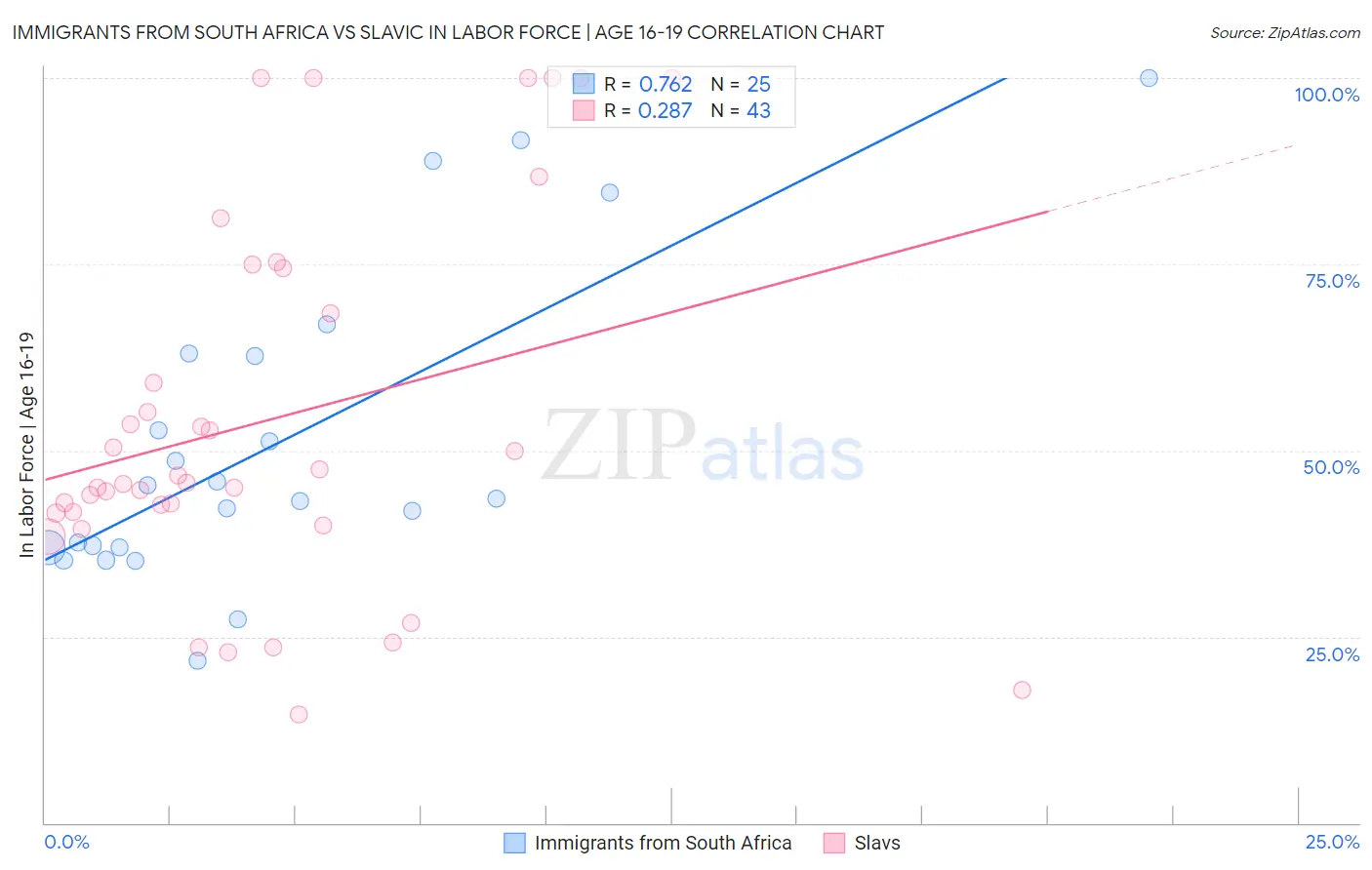 Immigrants from South Africa vs Slavic In Labor Force | Age 16-19
