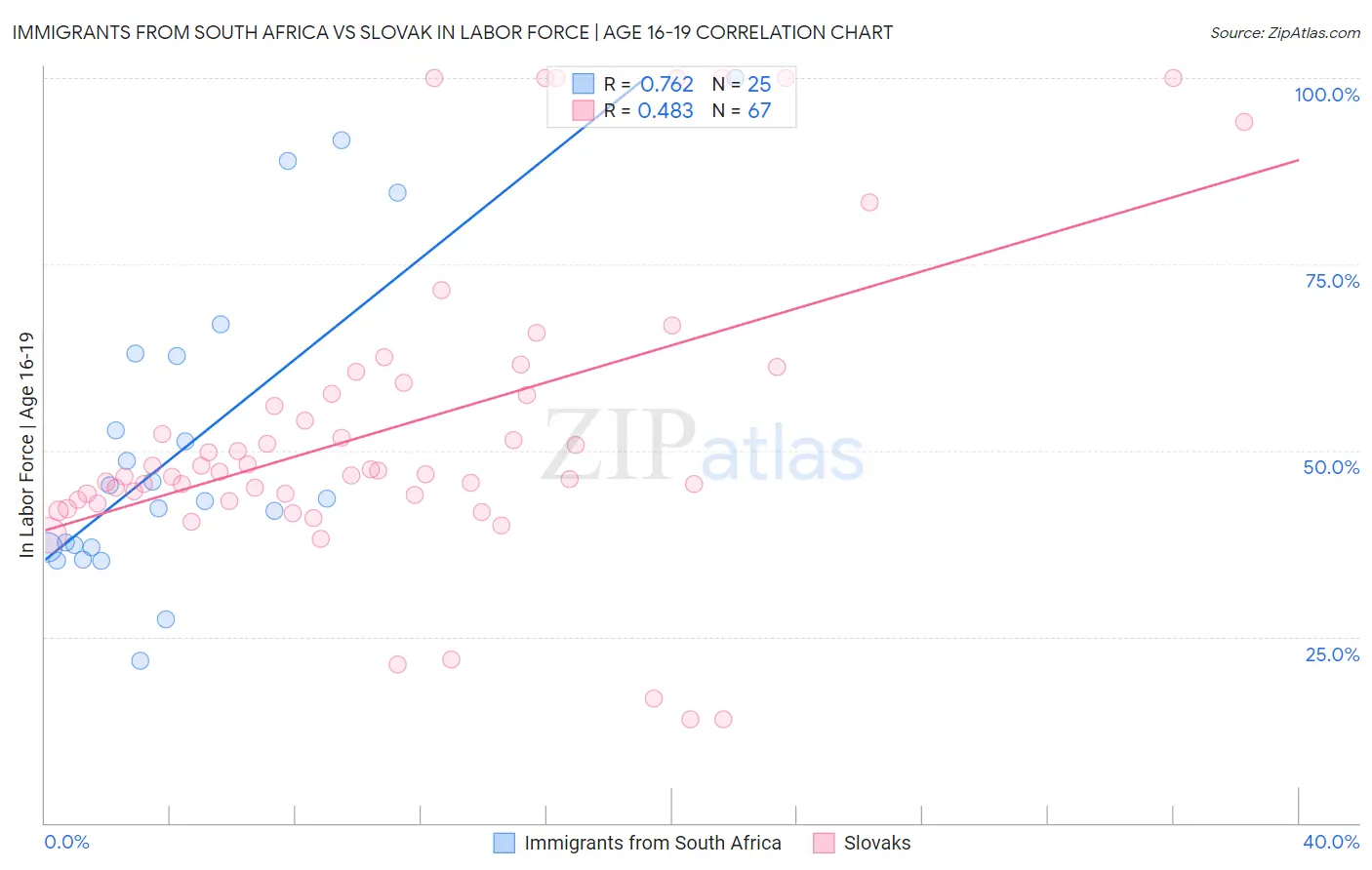 Immigrants from South Africa vs Slovak In Labor Force | Age 16-19