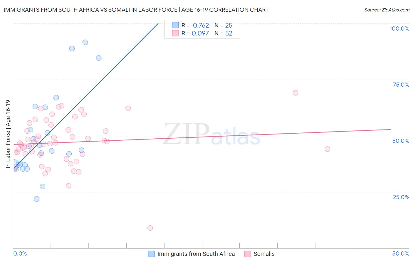 Immigrants from South Africa vs Somali In Labor Force | Age 16-19