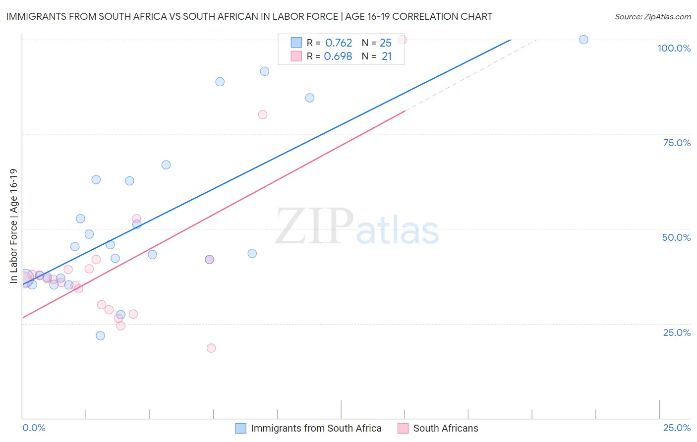 Immigrants from South Africa vs South African In Labor Force | Age 16-19