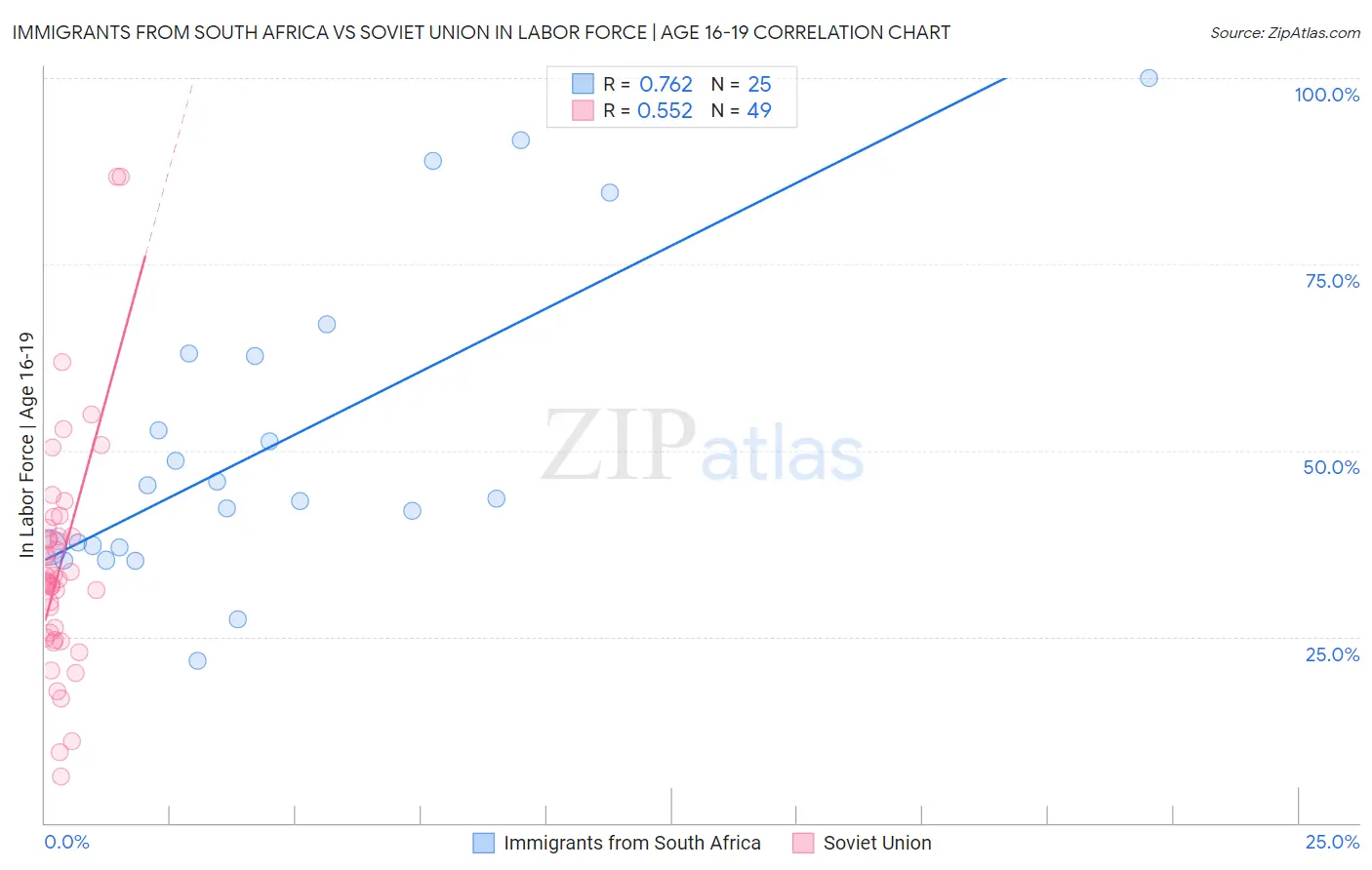 Immigrants from South Africa vs Soviet Union In Labor Force | Age 16-19