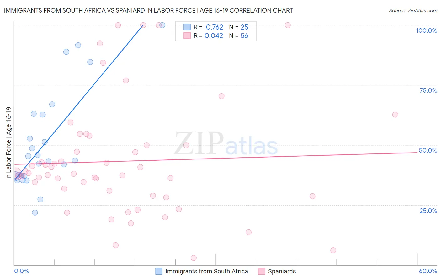 Immigrants from South Africa vs Spaniard In Labor Force | Age 16-19