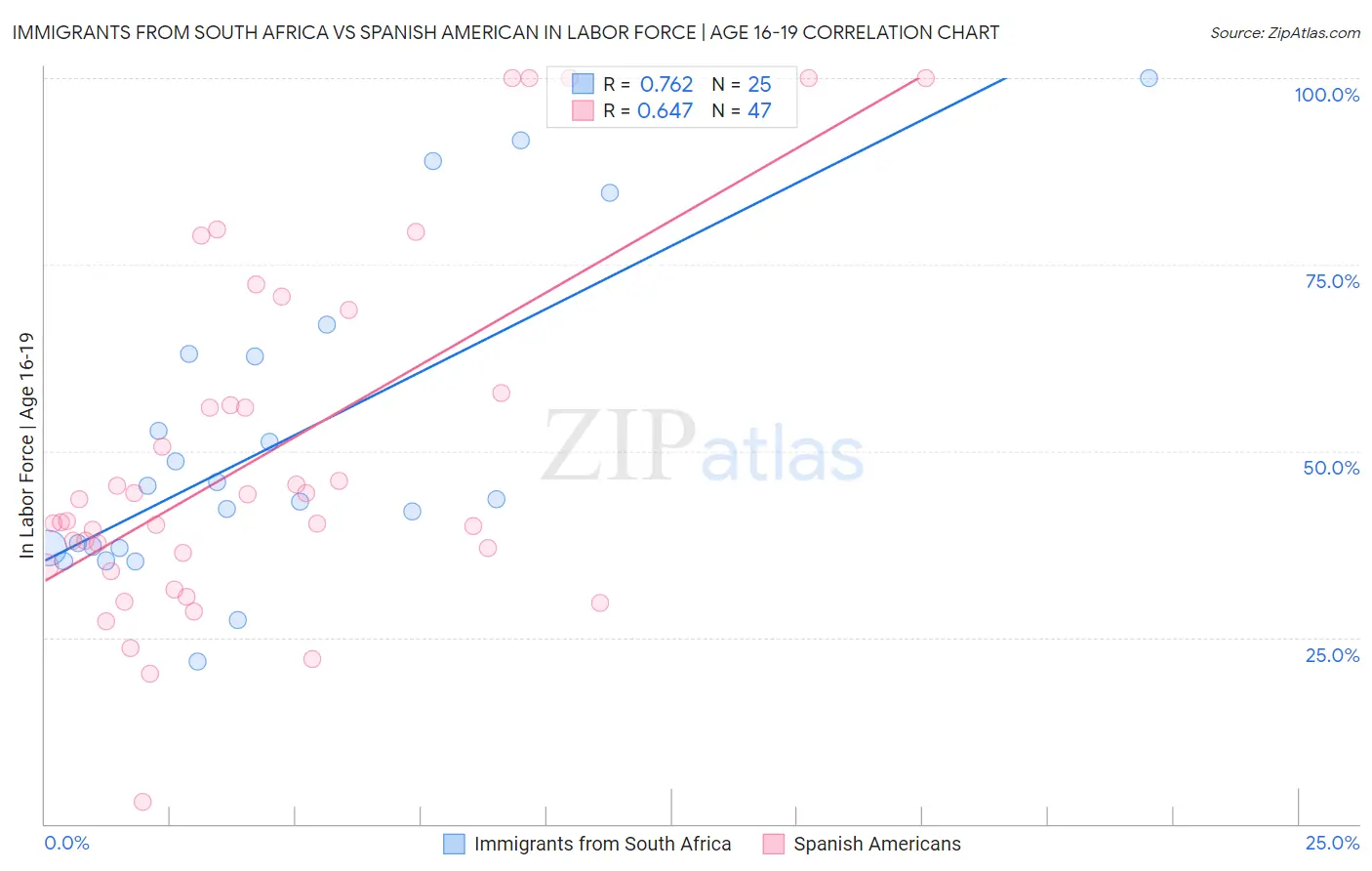 Immigrants from South Africa vs Spanish American In Labor Force | Age 16-19