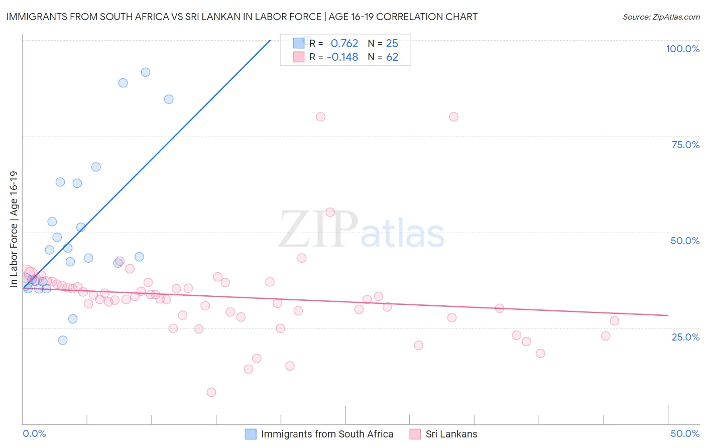 Immigrants from South Africa vs Sri Lankan In Labor Force | Age 16-19