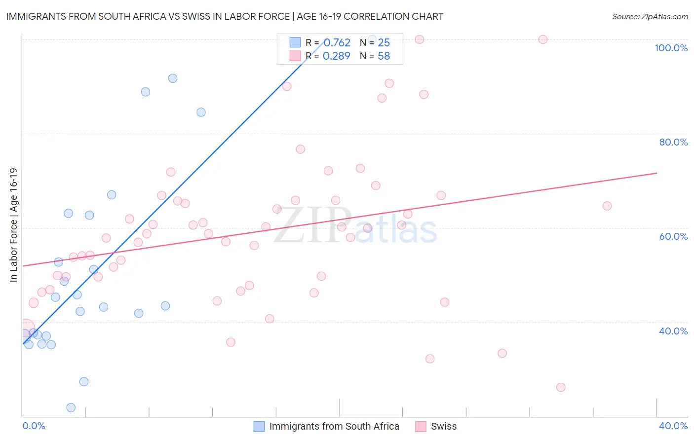 Immigrants from South Africa vs Swiss In Labor Force | Age 16-19