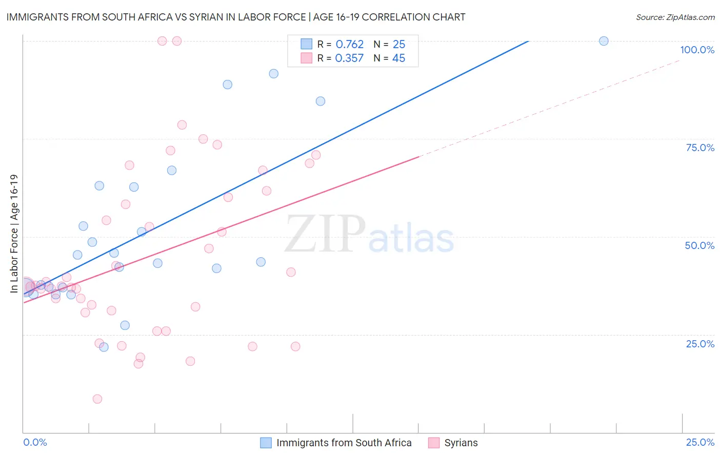 Immigrants from South Africa vs Syrian In Labor Force | Age 16-19