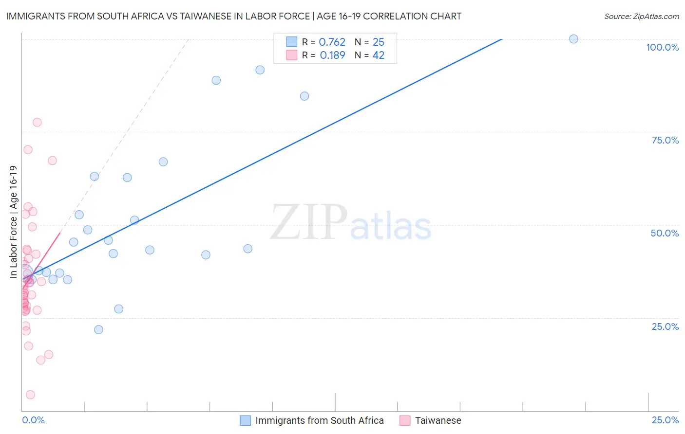 Immigrants from South Africa vs Taiwanese In Labor Force | Age 16-19