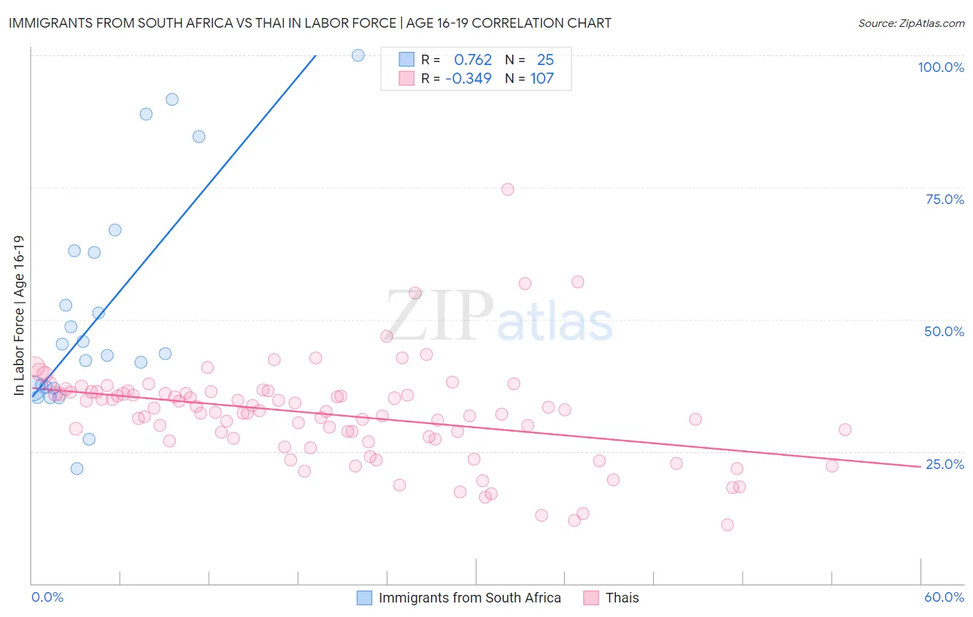 Immigrants from South Africa vs Thai In Labor Force | Age 16-19