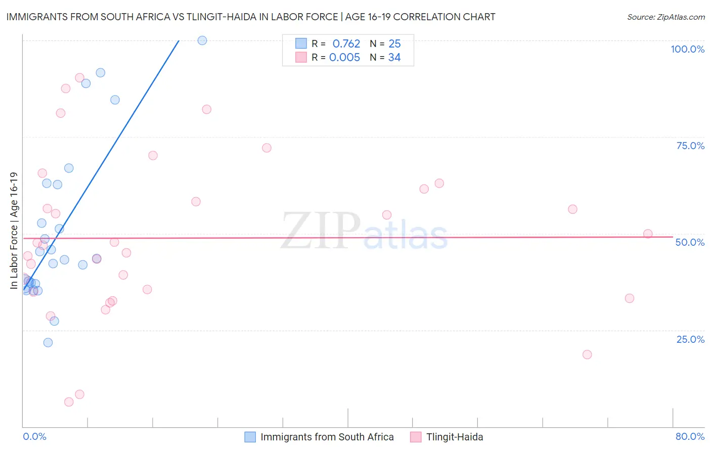 Immigrants from South Africa vs Tlingit-Haida In Labor Force | Age 16-19