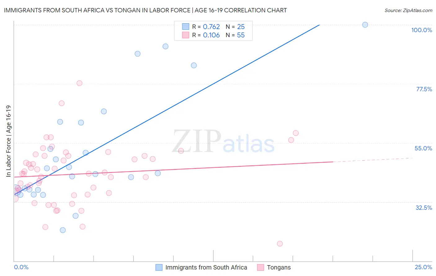 Immigrants from South Africa vs Tongan In Labor Force | Age 16-19
