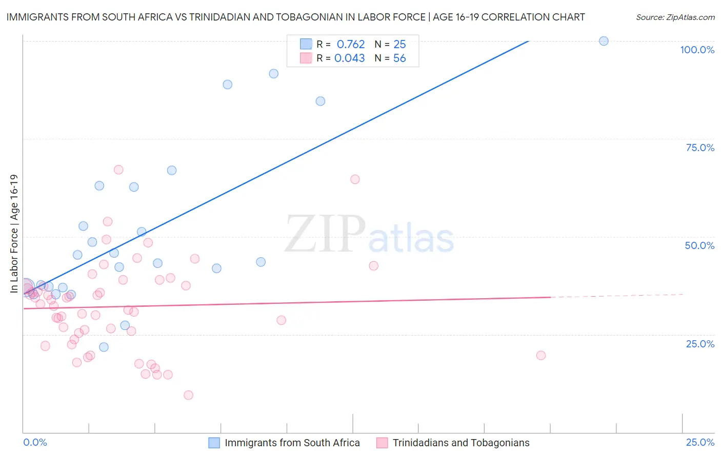 Immigrants from South Africa vs Trinidadian and Tobagonian In Labor Force | Age 16-19