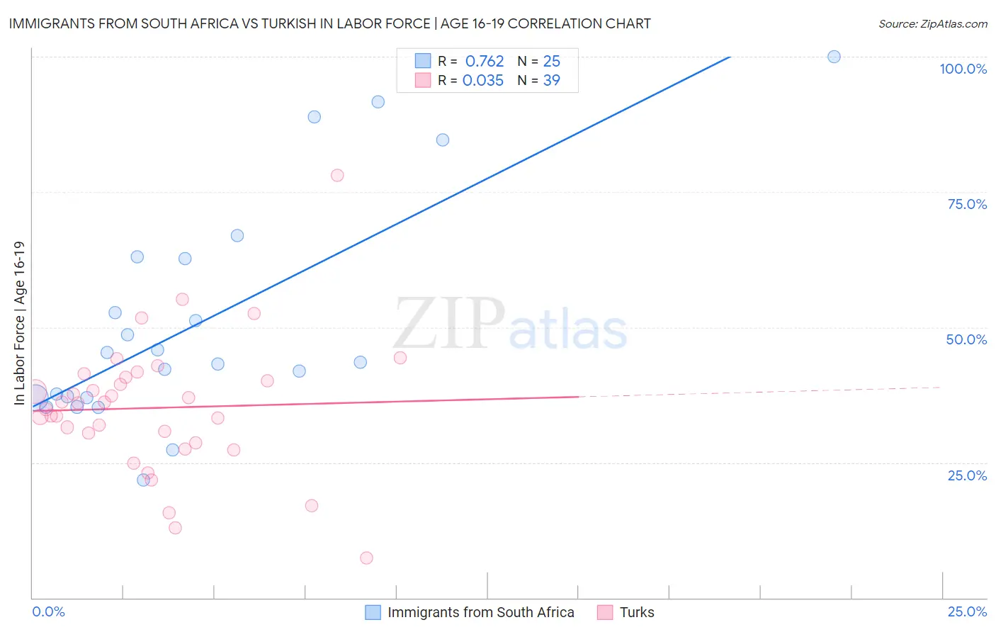 Immigrants from South Africa vs Turkish In Labor Force | Age 16-19