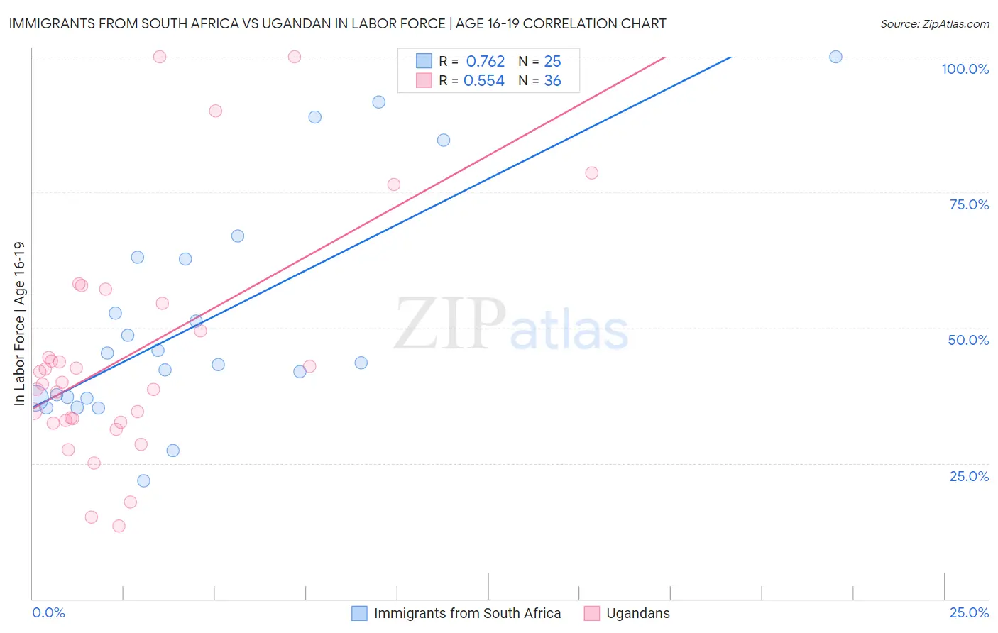 Immigrants from South Africa vs Ugandan In Labor Force | Age 16-19